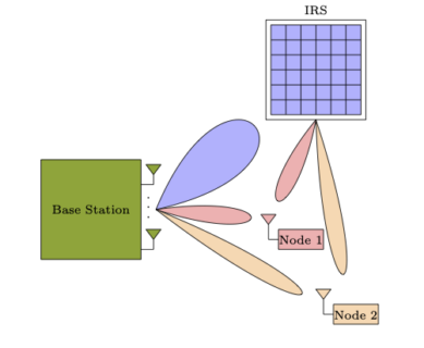 Towards entry "Joint Transmit Waveform Design and Resource Allocation for IRS-assisted WPT Systems with Non-linear EH Circuits"