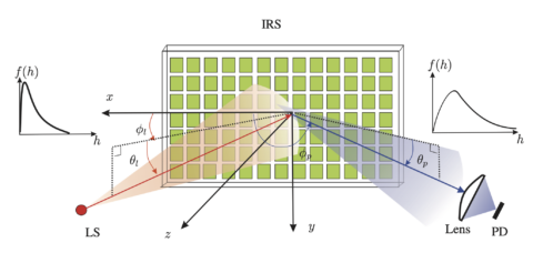 Towards entry "Channel Fading in IRS-assisted FSO Links"