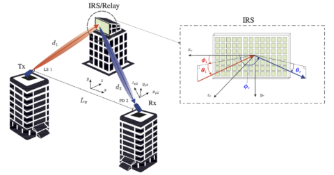 Towards entry "Impact of Misalignment Errors on IRS-assisted FSO Links in Different Power Scaling Regimes"